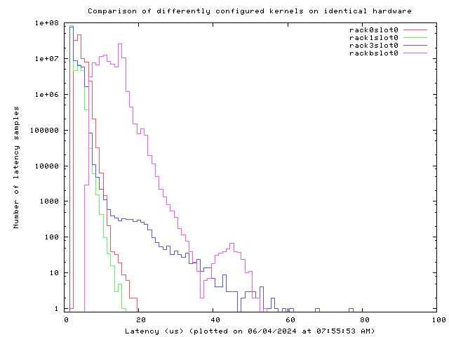 Latency plot of selected optimized and non-optimized systems