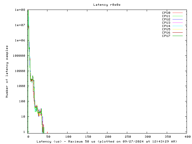 Latency plot of system r0s0s