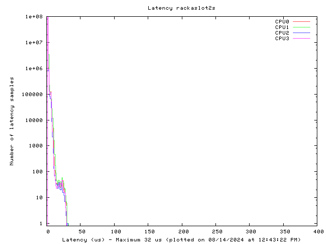 Latency plot of system ras2s