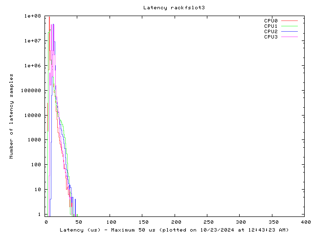 Latency plot of system rfs3