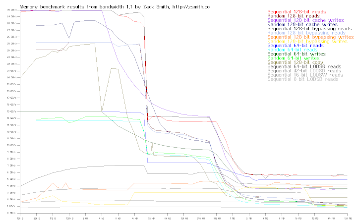 Memory bandwidth of system rfs3