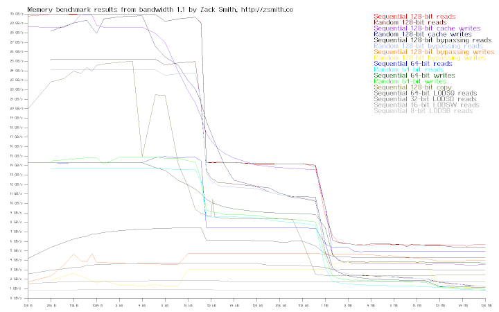 Memory bandwidth of system rfs3s